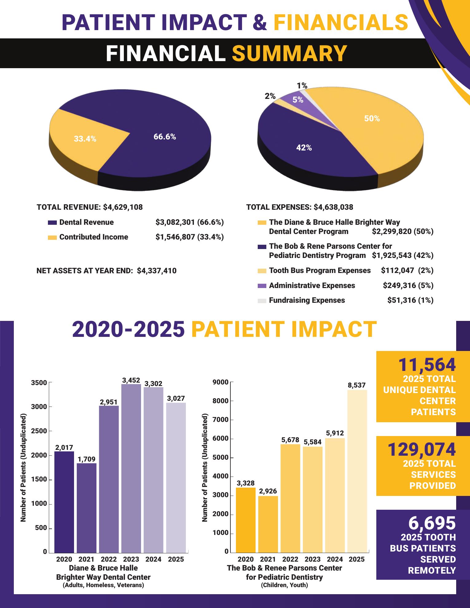 Financial summary and 2020-2025 Patient Impact heading from page three of Brighter Way Institute’s 2025 Impact Report
